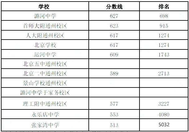 2023北京通州中考录取分数线