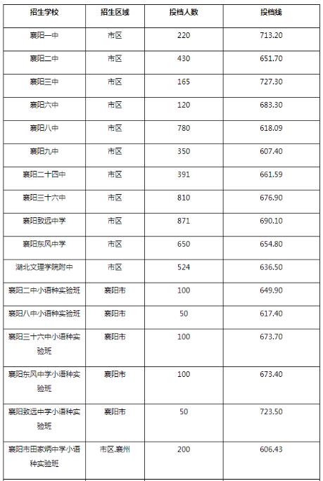 2023襄陽各區中考普高填報志愿投檔分數線