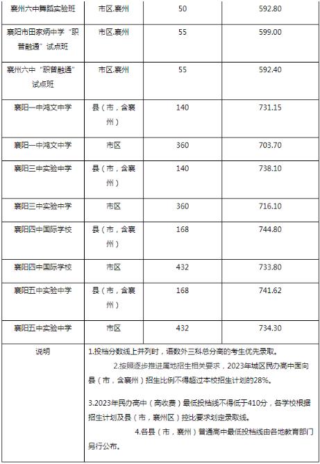 2023襄阳各区中考普高填报志愿投档分数线