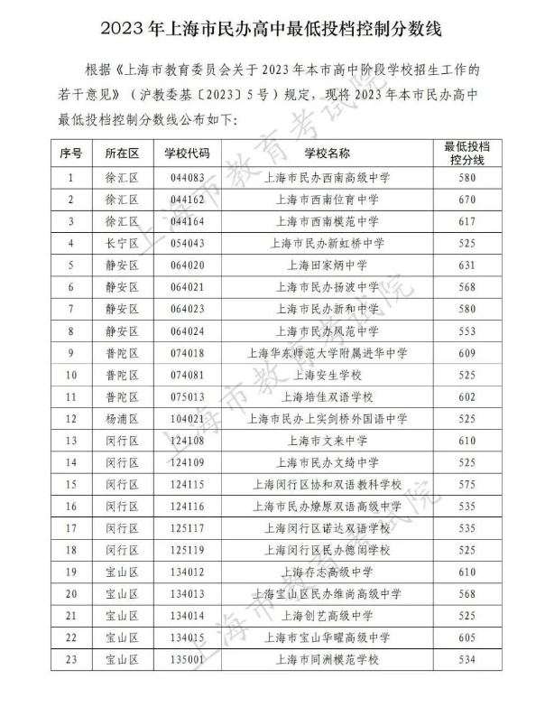 2023年上海中考民办高中最低录取分数线公布