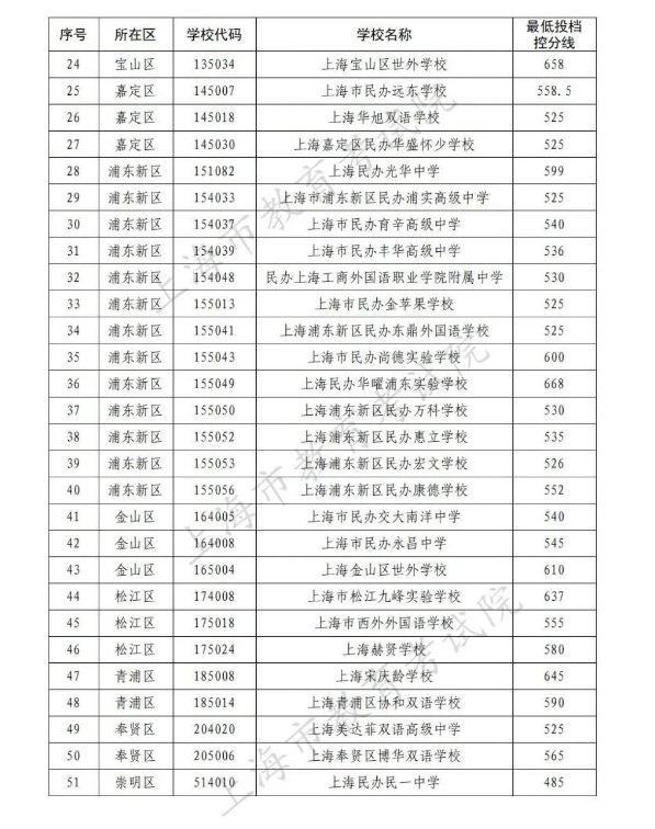 2023年上海中考民办高中最低录取分数线公布