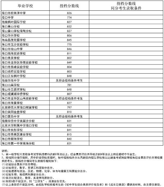 2023海南省第一批指標到校海南中學中考投檔分數線