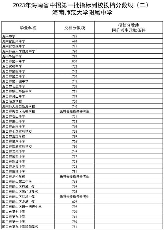 2023海南省第一批指標到校海南師范大學附屬中學中考投檔分數線