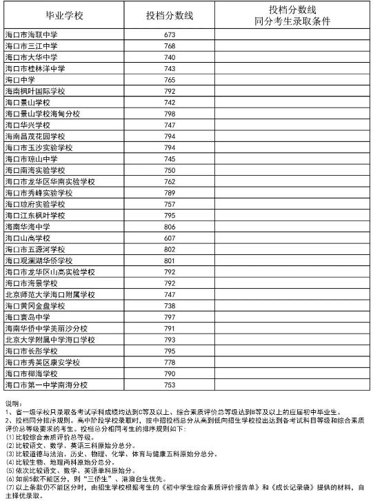 2023海南省第一批指標到校海南師范大學附屬中學中考投檔分數線