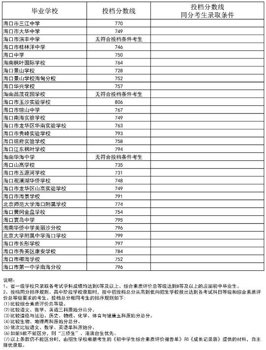 2023海南省第一批指標到校海南農墾中學中考投檔分數線