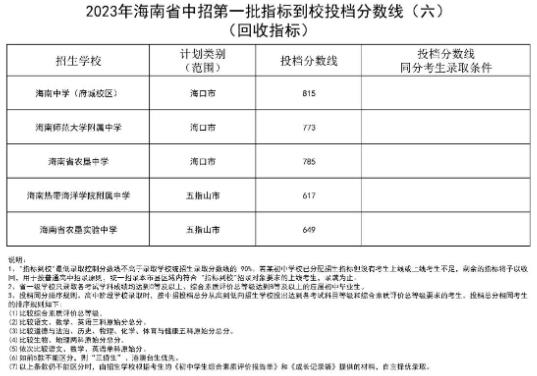 2023海南省中招第一批指標到校回收指標中考投檔分數(shù)線