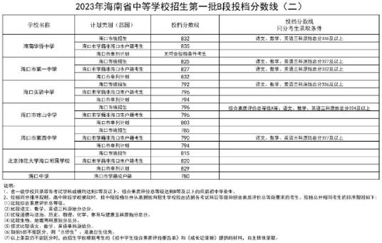 2023海南中考第一批B段投档分数线