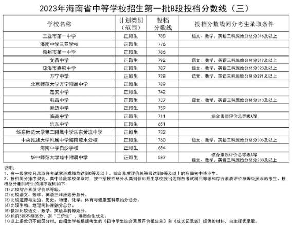 2023海南中考第一批B段投檔分數(shù)線