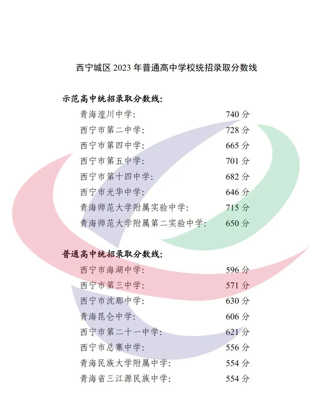 2023西宁中考各高中录取分数线公布