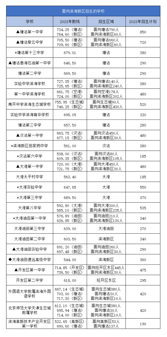 2023天津滨海新区中考各高中录取分数线公布