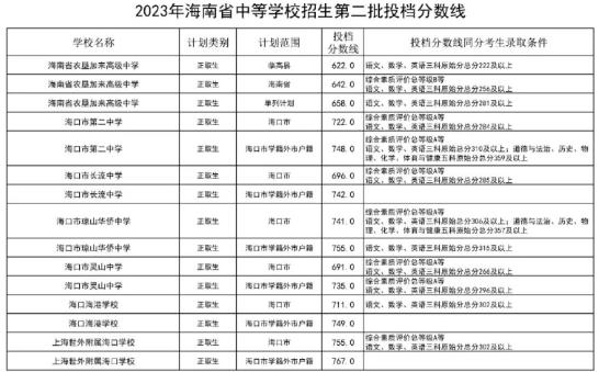 2023海南省中考中等學校第二批錄取分數線公布