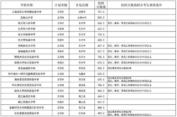 2023海南省中考中等学校第二批录取分数线公布