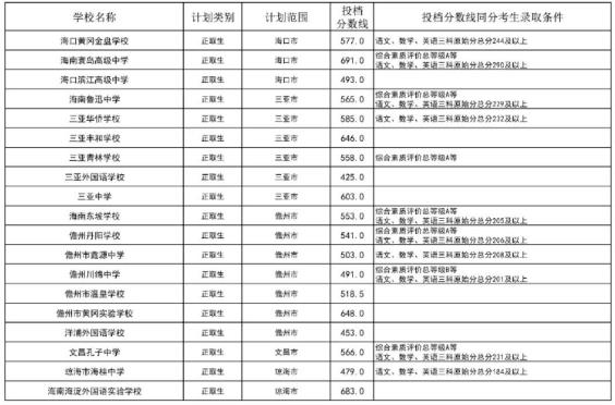 2023海南省中考中等學校第二批錄取分數線公布