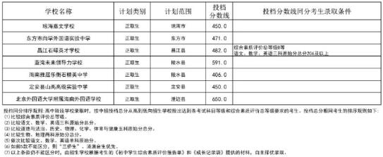 2023海南省中考中等學校第二批錄取分數線公布