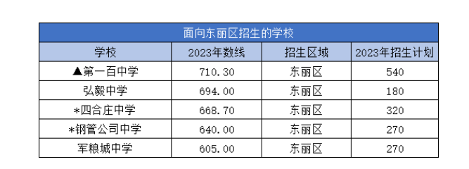2023年天津市东丽区中考普高录取分数线公布