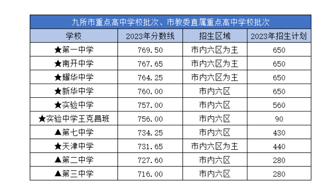 2024天津中考分数线预测 往年录取分数线是多少