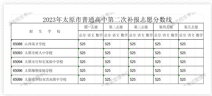 2023年太原中考普高第二次补报志愿分数线公布