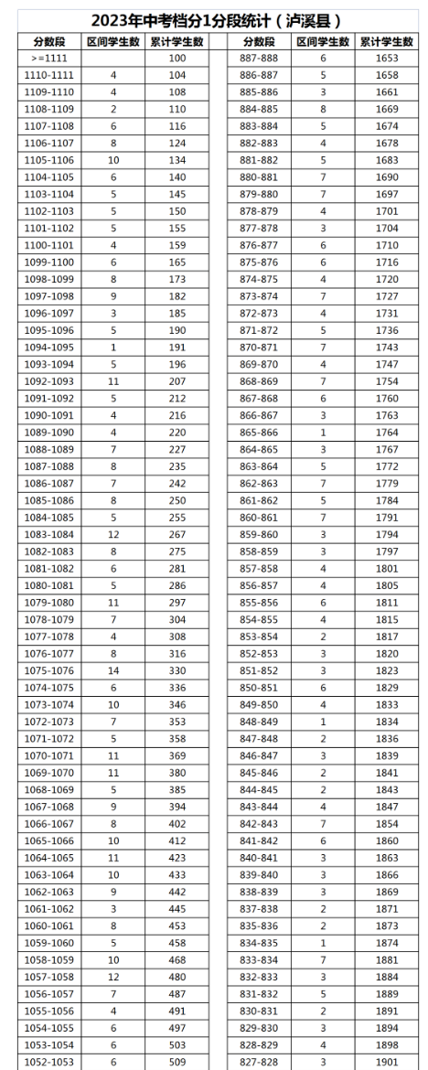 2023年湘西瀘溪縣中考普高分數(shù)段統(tǒng)計
