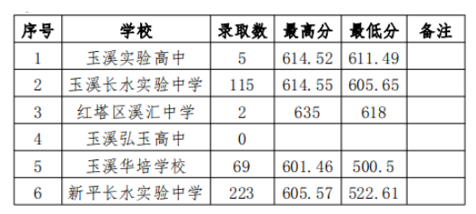 2023年玉溪通海县中考第五批次录取分数线