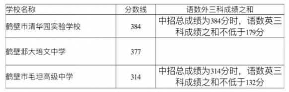 2023年鶴壁市區中考普高補錄分數線公布