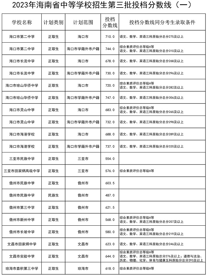 2023海南省中等学校招生第三批投档分数线公布