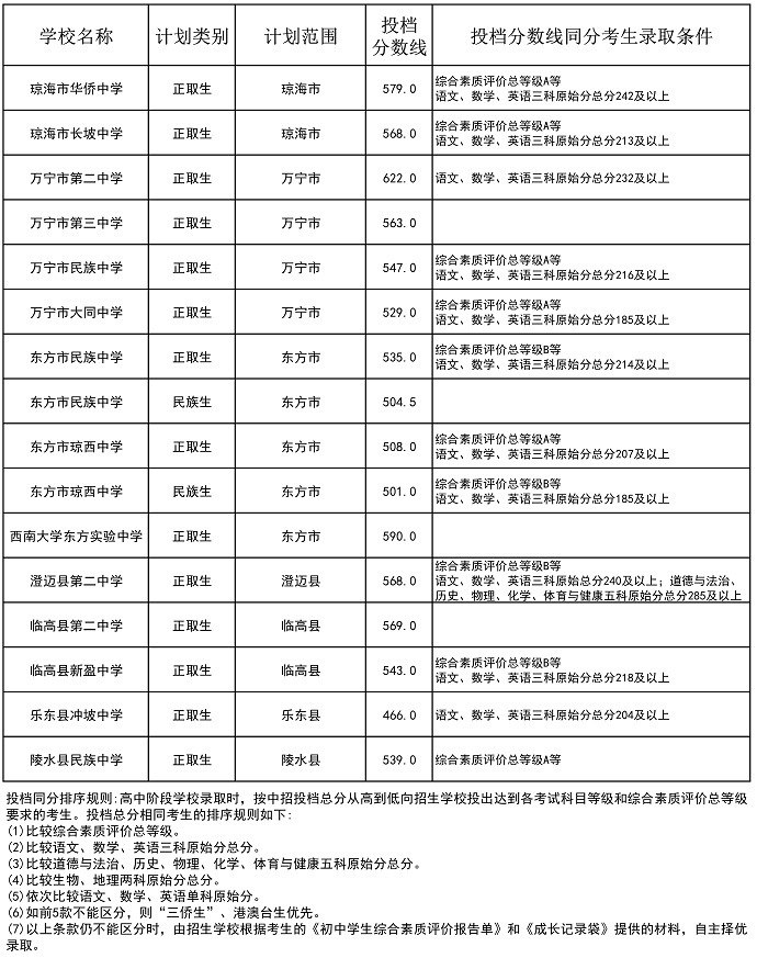 2023海南省中等學校招生第三批投檔分數線公布