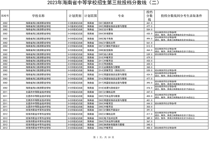 2023海南省中等学校招生第三批投档分数线公布