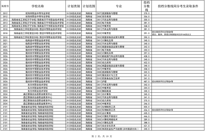 2023海南省中等學校招生第三批投檔分數線公布