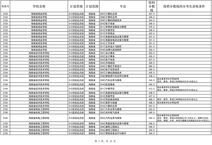 2023海南省中等学校招生第三批投档分数线公布