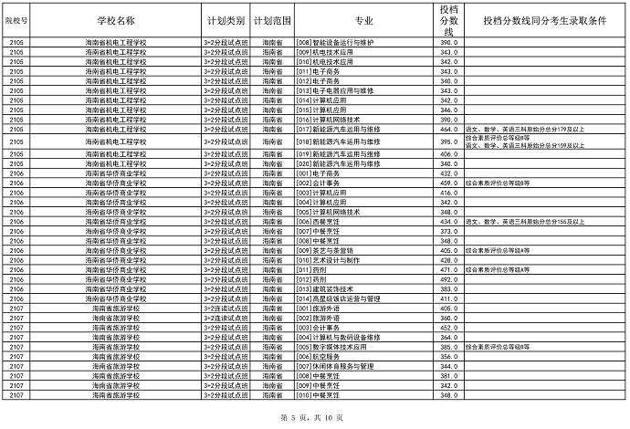 2023海南省中等學校招生第三批投檔分數線公布