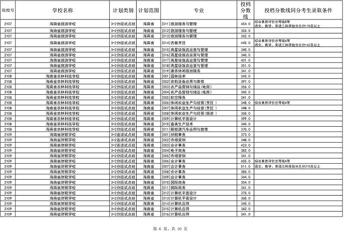 2023海南省中等学校招生第三批投档分数线公布