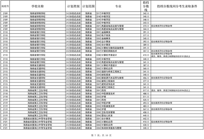 2023海南省中等学校招生第三批投档分数线公布