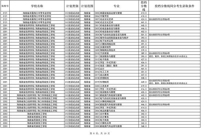 2023海南省中等學校招生第三批投檔分數線公布