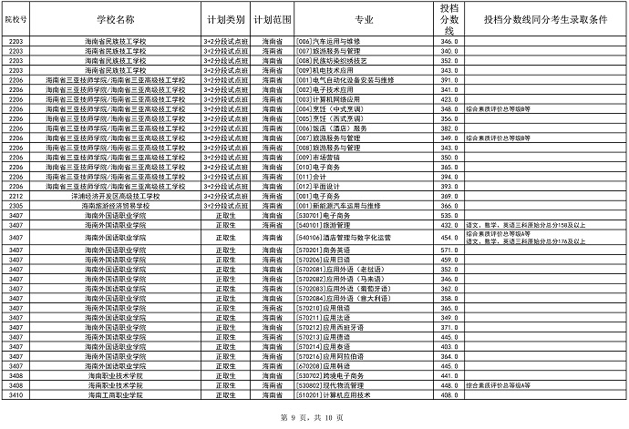 2023海南省中等学校招生第三批投档分数线公布