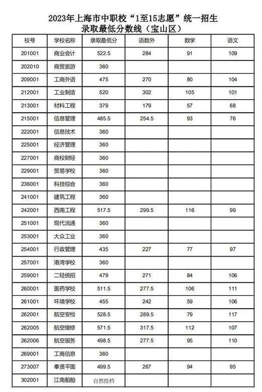 2023上海宝山区中考中职中专录取分数线公布