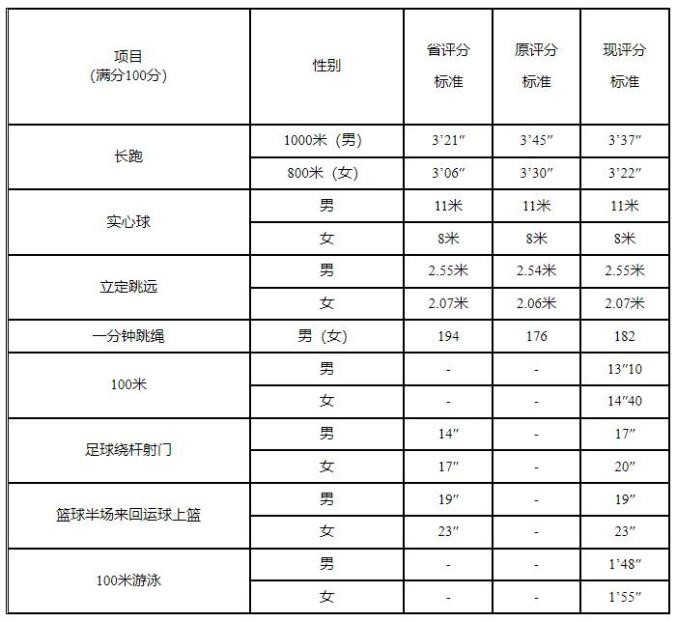 2024年惠州中考体育项目及评分标准