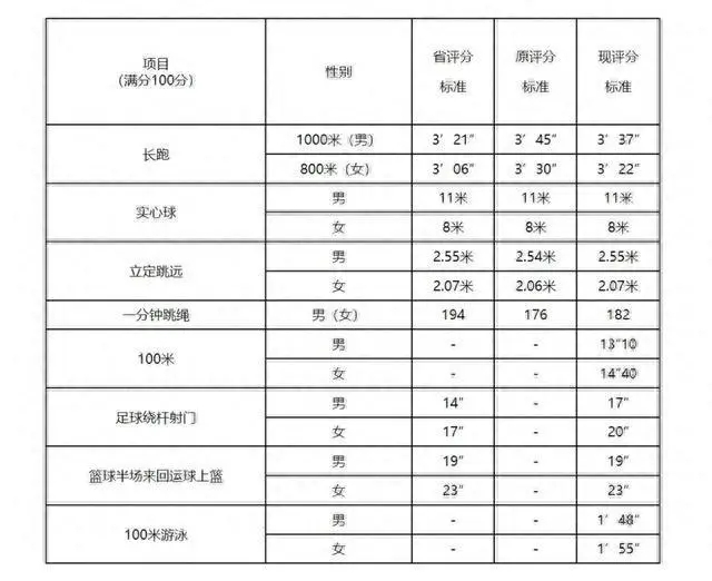 2024中考体育标准评分表 惠州体育分值是多少