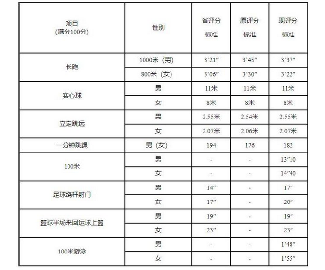 2024年广东惠州中考体育考核项目及评分