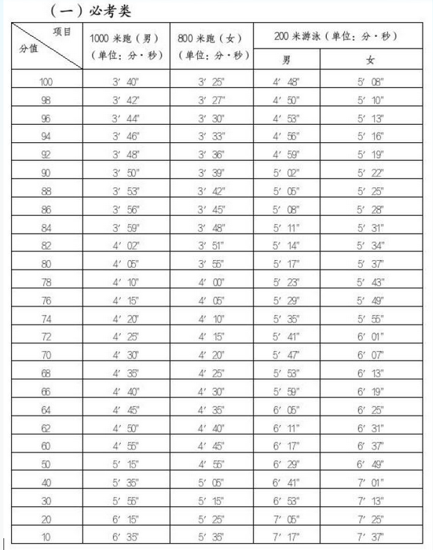 2024年莆田中考體育考試項目及評分標準