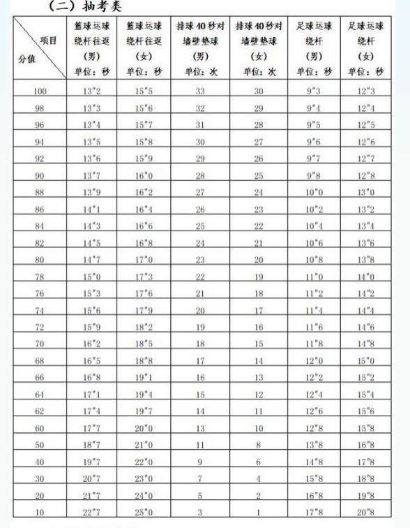 2024年莆田中考體育考試項(xiàng)目及評分標(biāo)準(zhǔn)