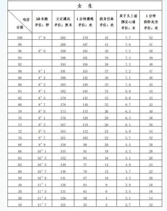 2024年莆田中考体育考试项目及评分标准