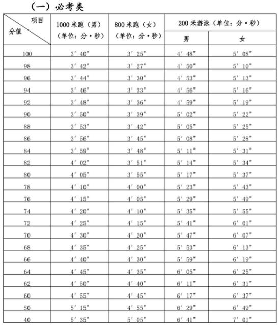 2024年龍巖中考體育項目及評分標準