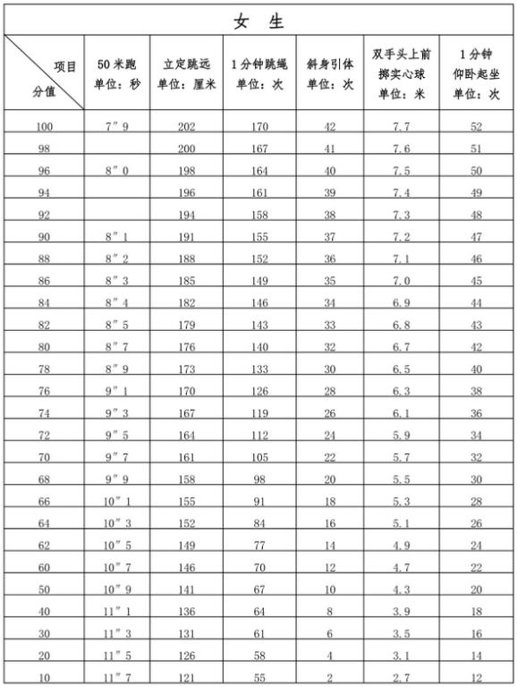 2024年龍巖中考體育項目及評分標準