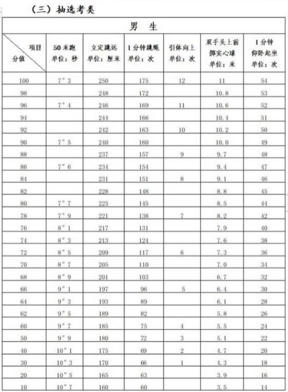 2024年莆田中考體育項目及評分標準