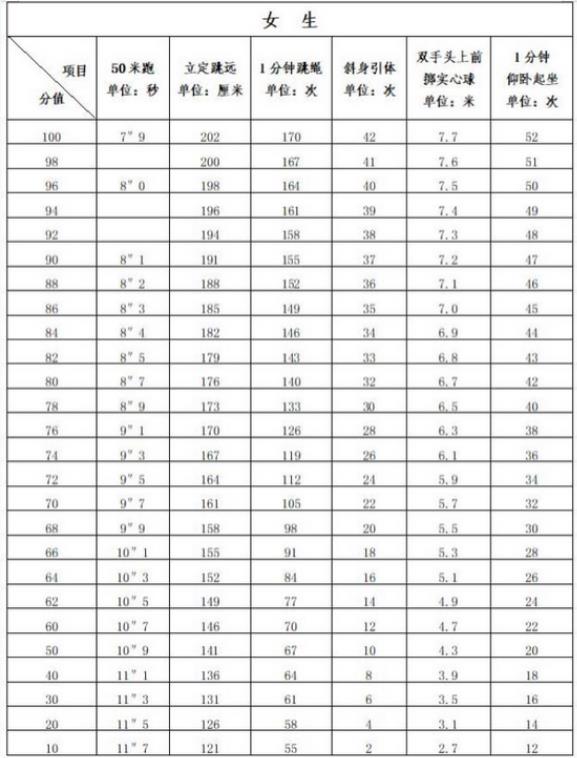 2024年莆田中考體育項目及評分標準