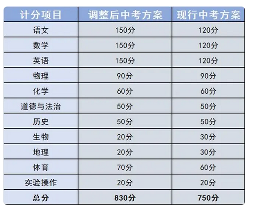 2024年眉山中考考試科目分值調整方案