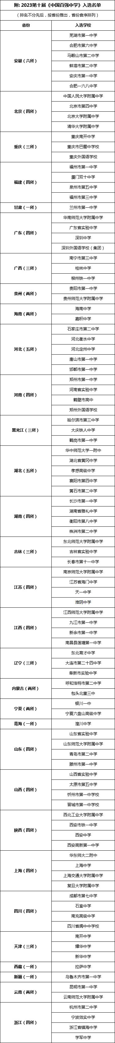 第十届中国百强中学名单公布