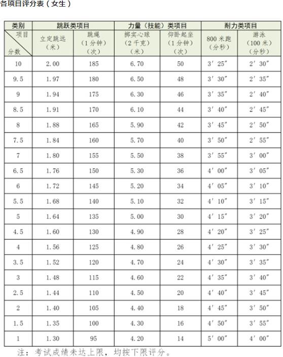 2024杭州中考体育项目及评分标准