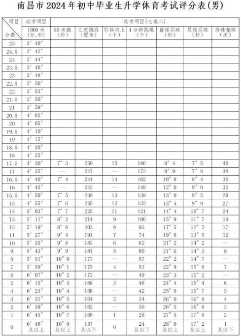 2024南昌中考體育考試項目及評分標準