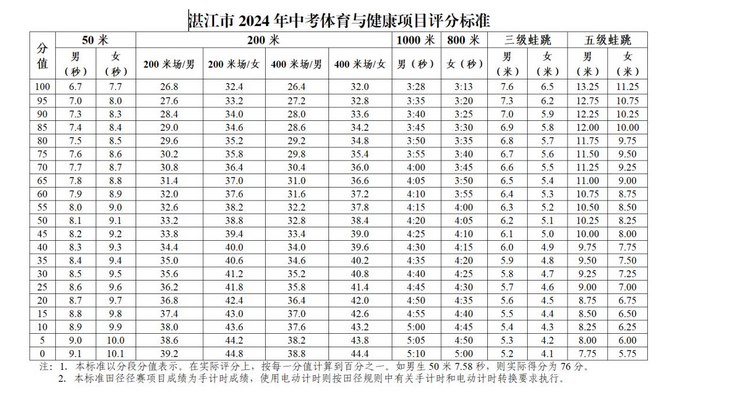 2024年湛江中考体育考核标准